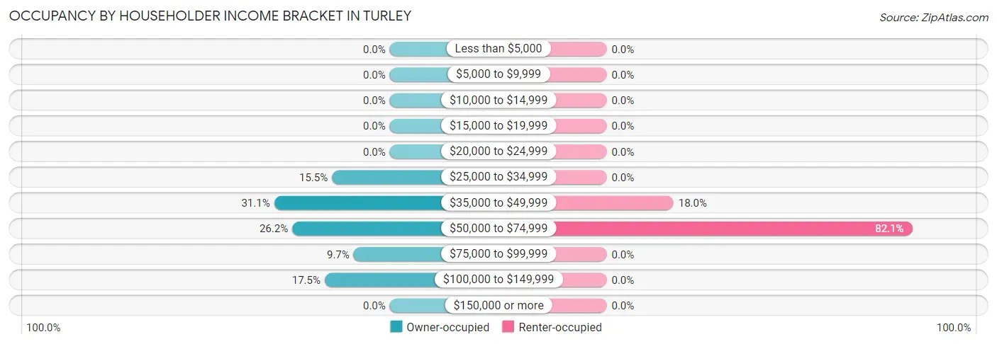 Occupancy by Householder Income Bracket in Turley