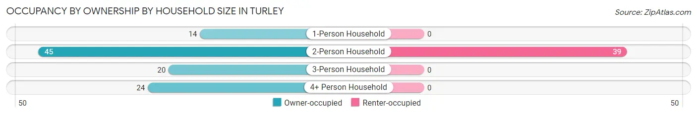 Occupancy by Ownership by Household Size in Turley