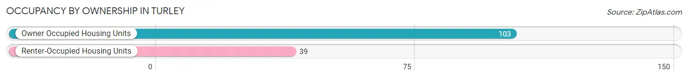 Occupancy by Ownership in Turley