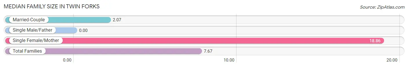 Median Family Size in Twin Forks