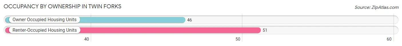 Occupancy by Ownership in Twin Forks