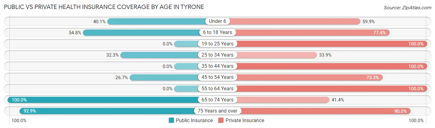 Public vs Private Health Insurance Coverage by Age in Tyrone