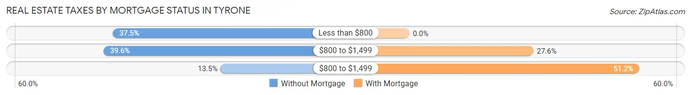 Real Estate Taxes by Mortgage Status in Tyrone
