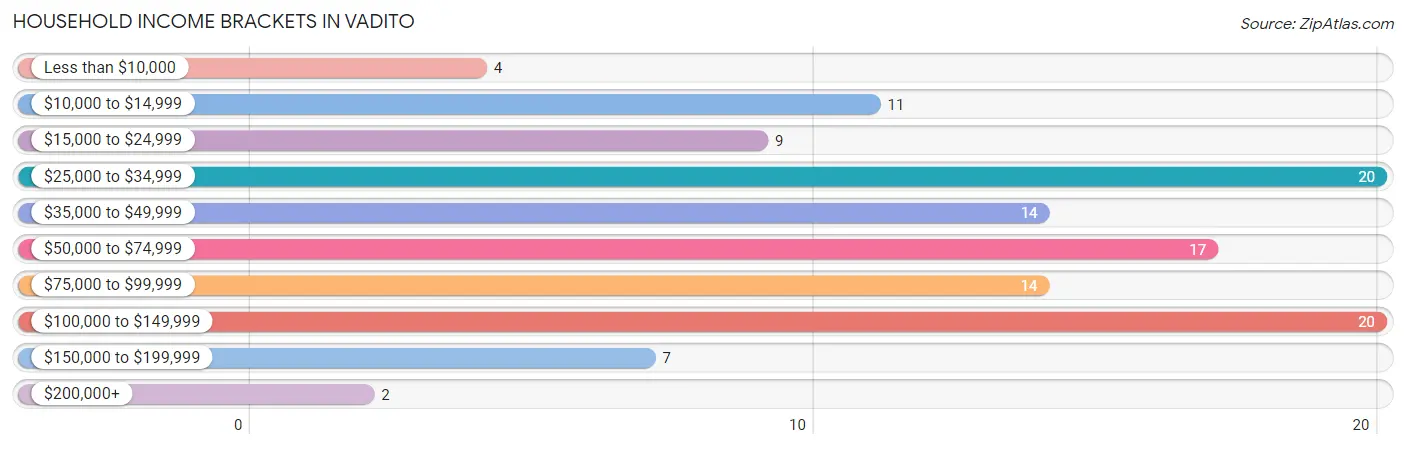 Household Income Brackets in Vadito