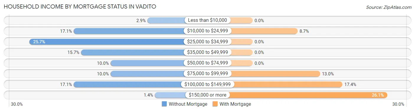 Household Income by Mortgage Status in Vadito