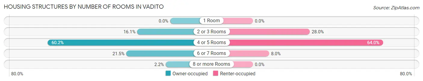 Housing Structures by Number of Rooms in Vadito