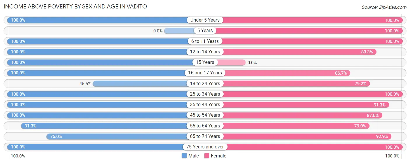 Income Above Poverty by Sex and Age in Vadito