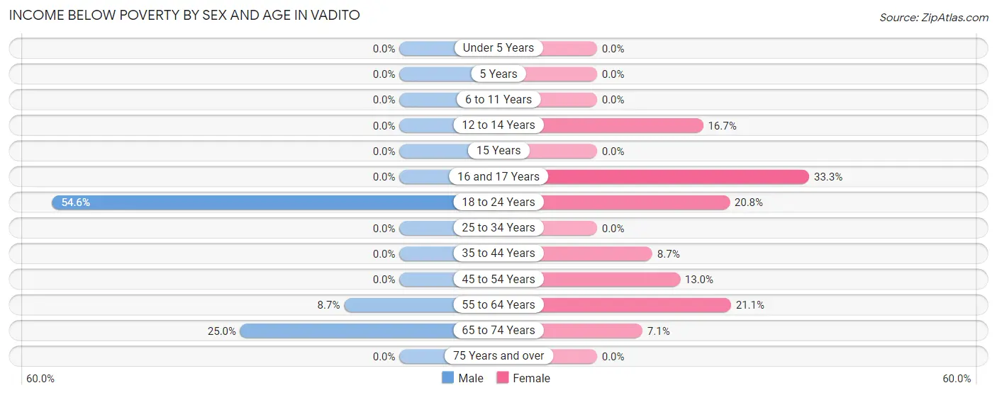 Income Below Poverty by Sex and Age in Vadito
