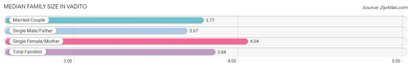 Median Family Size in Vadito