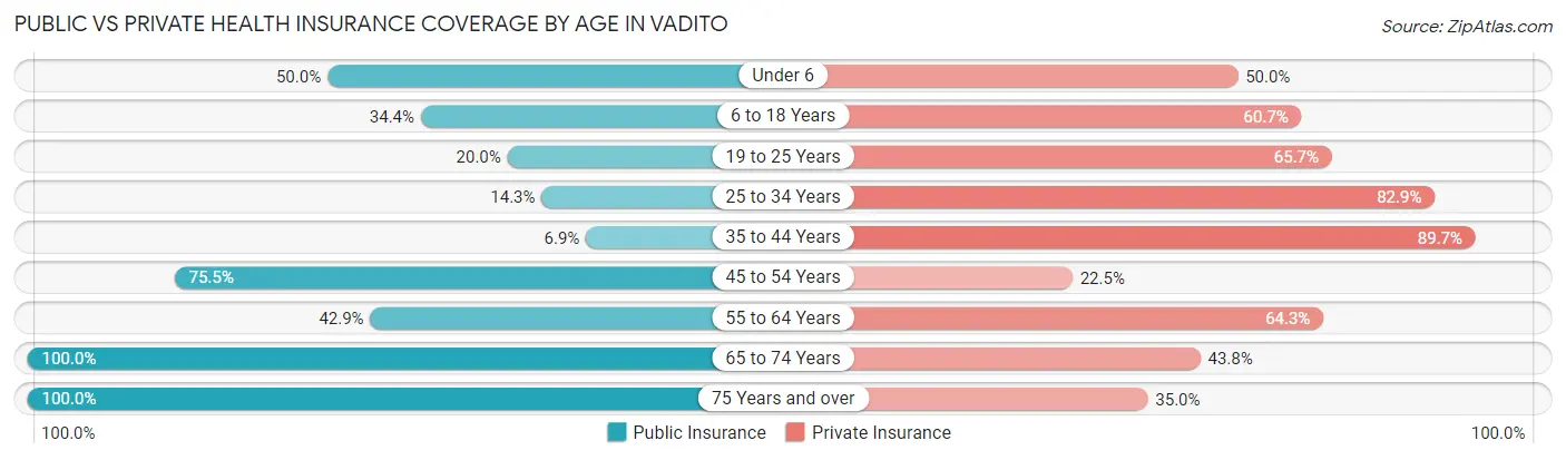 Public vs Private Health Insurance Coverage by Age in Vadito