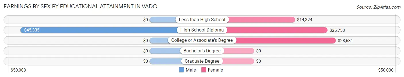Earnings by Sex by Educational Attainment in Vado