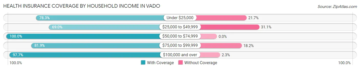 Health Insurance Coverage by Household Income in Vado