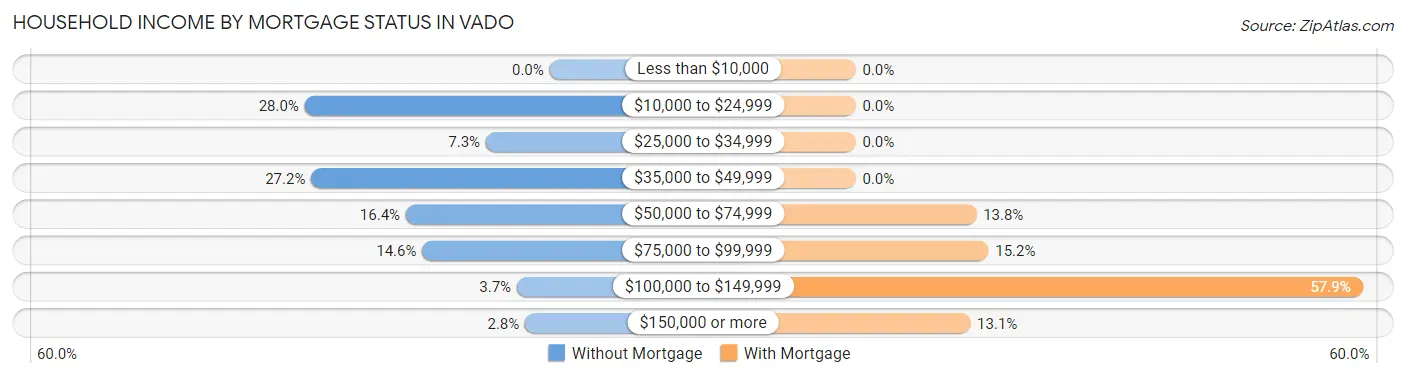 Household Income by Mortgage Status in Vado