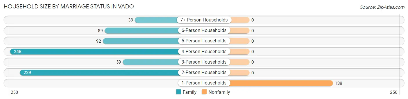 Household Size by Marriage Status in Vado
