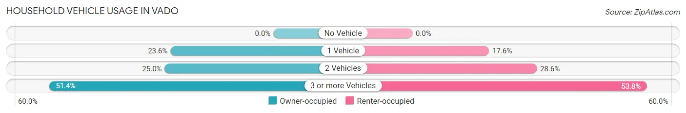 Household Vehicle Usage in Vado
