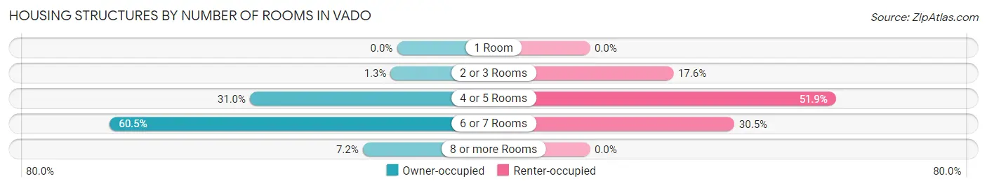 Housing Structures by Number of Rooms in Vado