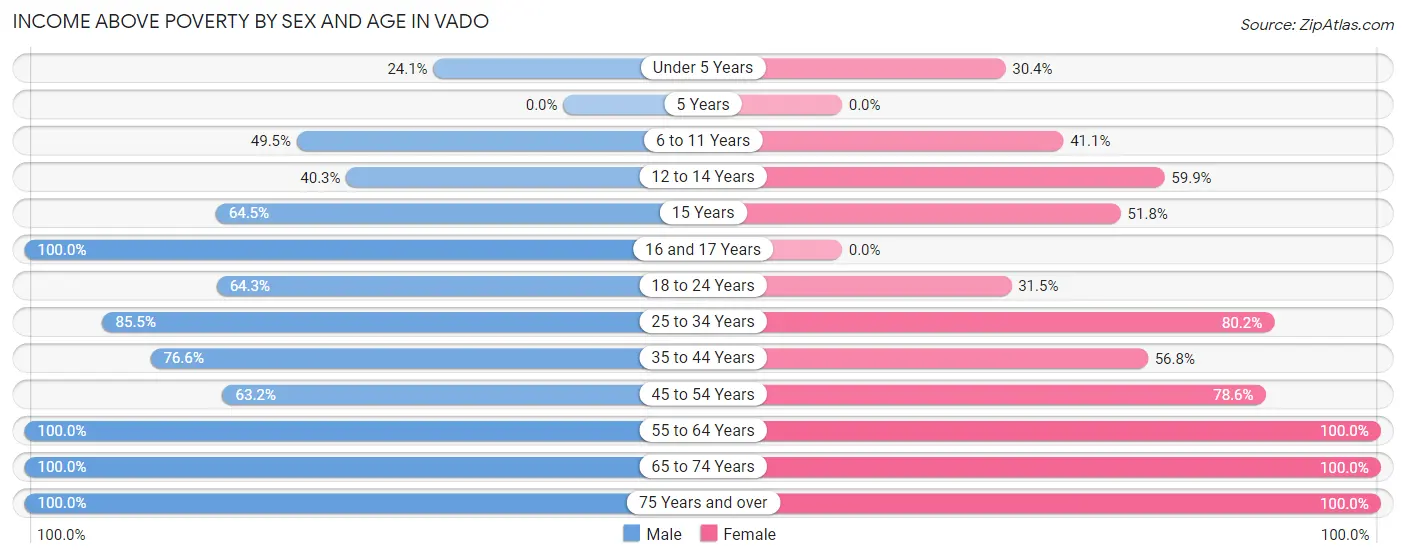 Income Above Poverty by Sex and Age in Vado