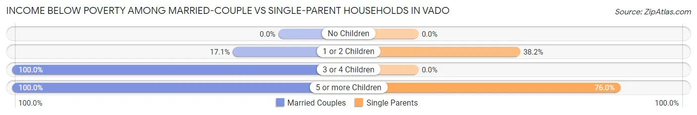 Income Below Poverty Among Married-Couple vs Single-Parent Households in Vado