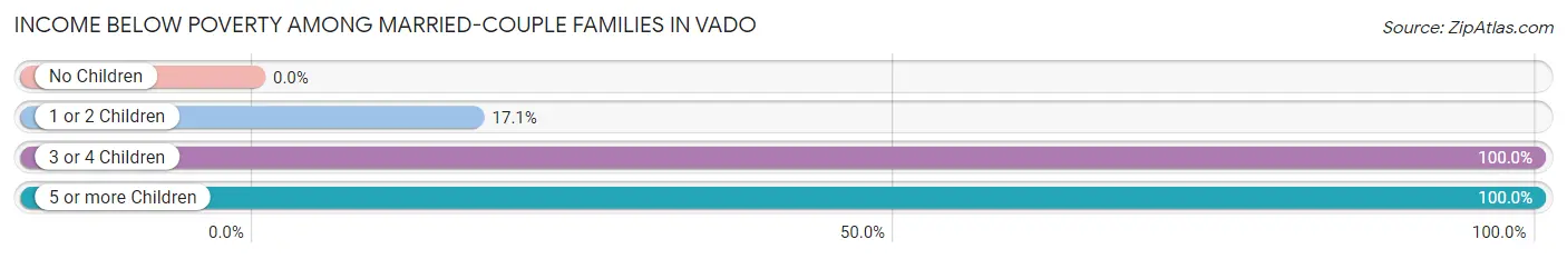 Income Below Poverty Among Married-Couple Families in Vado