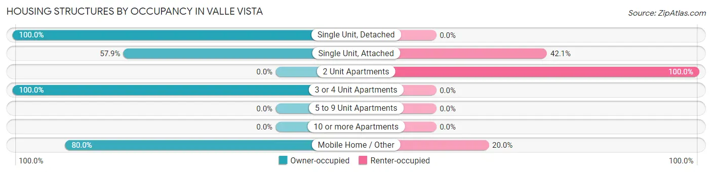 Housing Structures by Occupancy in Valle Vista