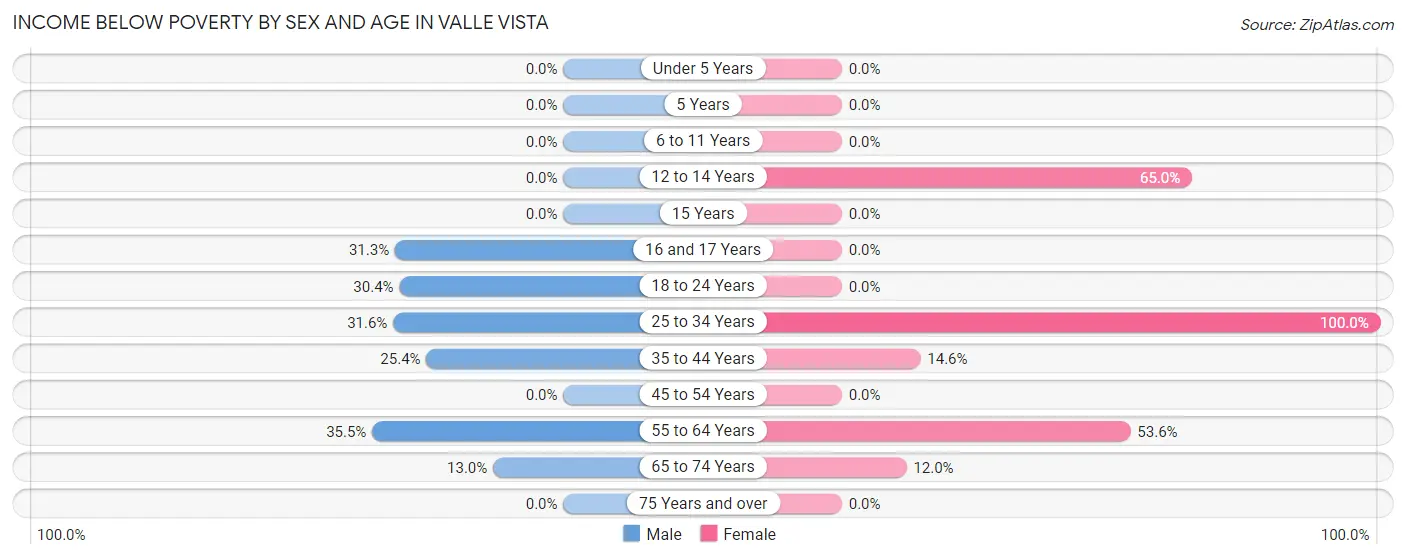 Income Below Poverty by Sex and Age in Valle Vista