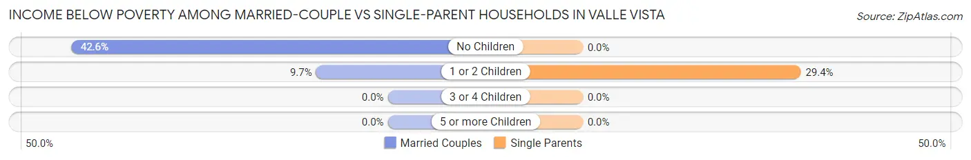 Income Below Poverty Among Married-Couple vs Single-Parent Households in Valle Vista