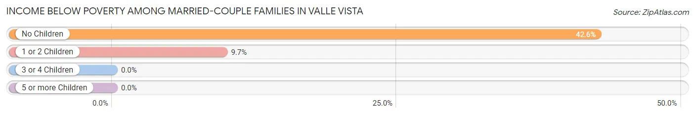 Income Below Poverty Among Married-Couple Families in Valle Vista