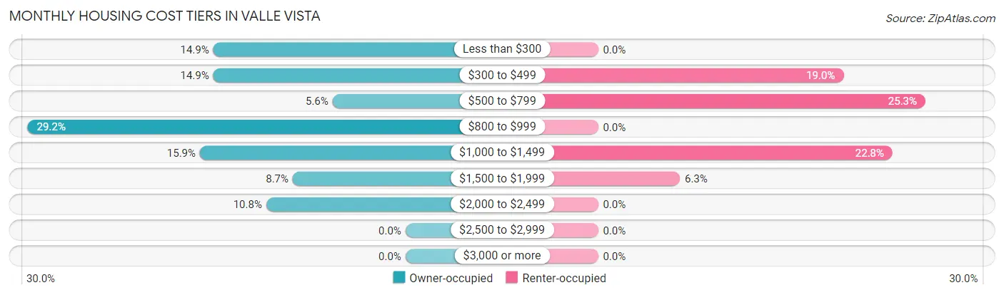 Monthly Housing Cost Tiers in Valle Vista