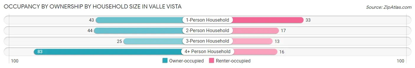 Occupancy by Ownership by Household Size in Valle Vista