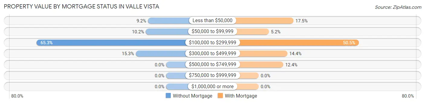 Property Value by Mortgage Status in Valle Vista