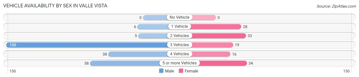 Vehicle Availability by Sex in Valle Vista
