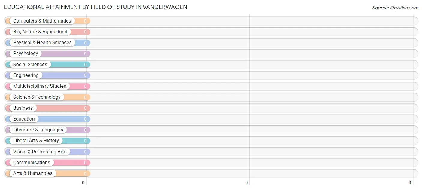 Educational Attainment by Field of Study in Vanderwagen