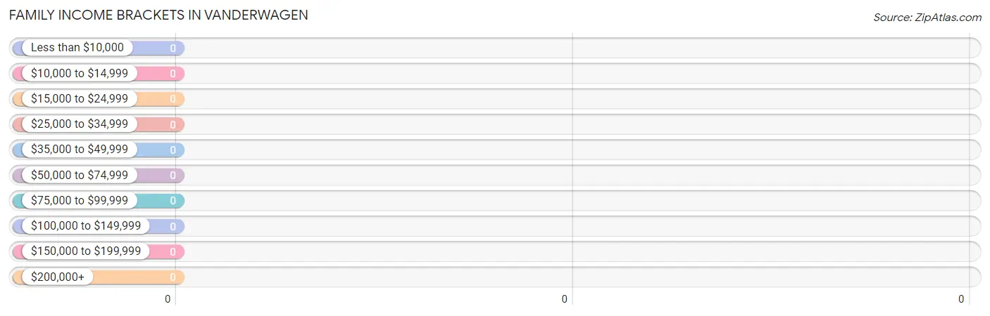 Family Income Brackets in Vanderwagen