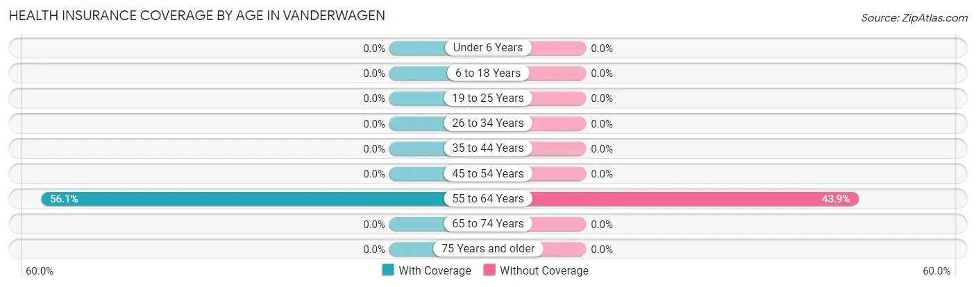 Health Insurance Coverage by Age in Vanderwagen