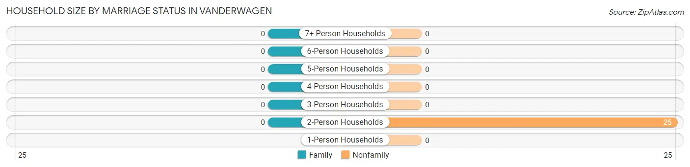 Household Size by Marriage Status in Vanderwagen