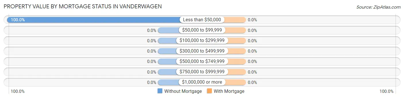 Property Value by Mortgage Status in Vanderwagen