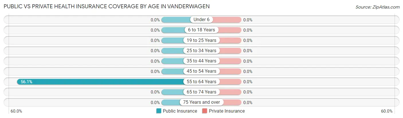 Public vs Private Health Insurance Coverage by Age in Vanderwagen