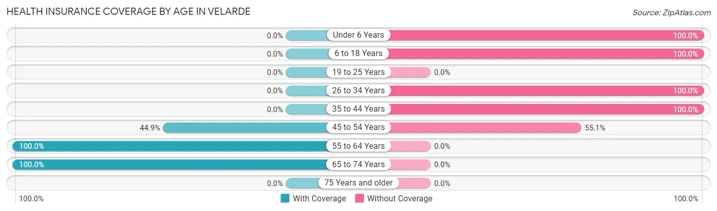 Health Insurance Coverage by Age in Velarde