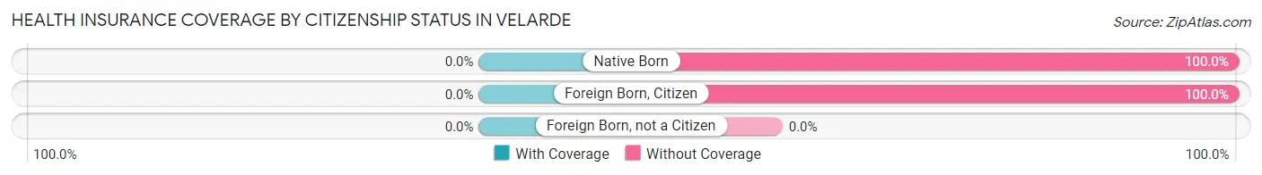 Health Insurance Coverage by Citizenship Status in Velarde