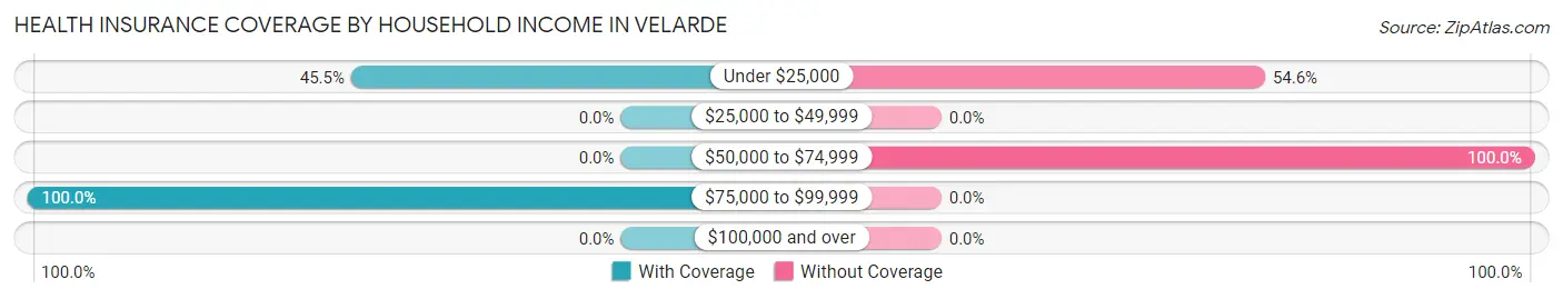 Health Insurance Coverage by Household Income in Velarde