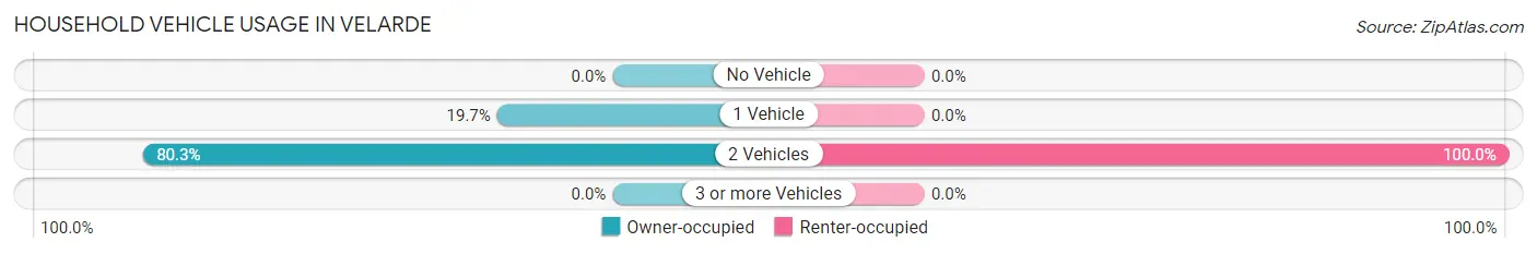 Household Vehicle Usage in Velarde