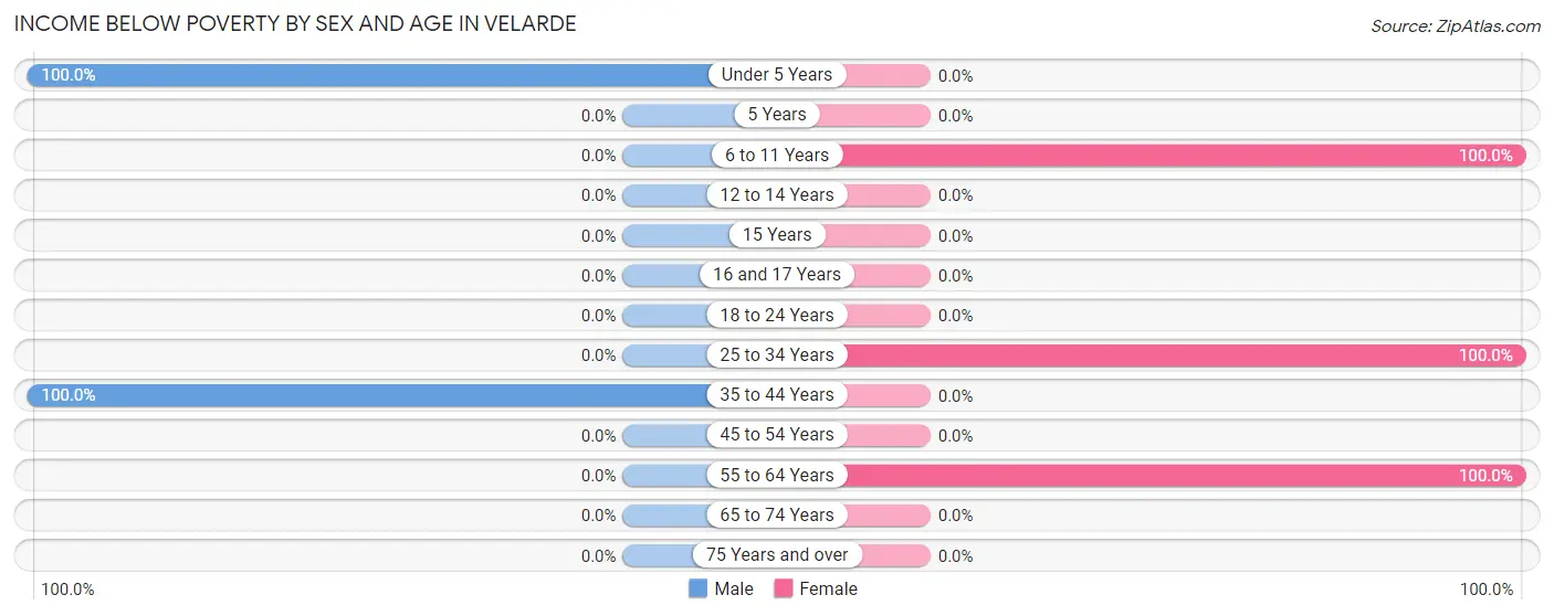 Income Below Poverty by Sex and Age in Velarde