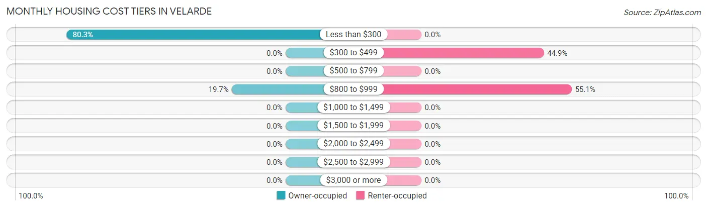 Monthly Housing Cost Tiers in Velarde