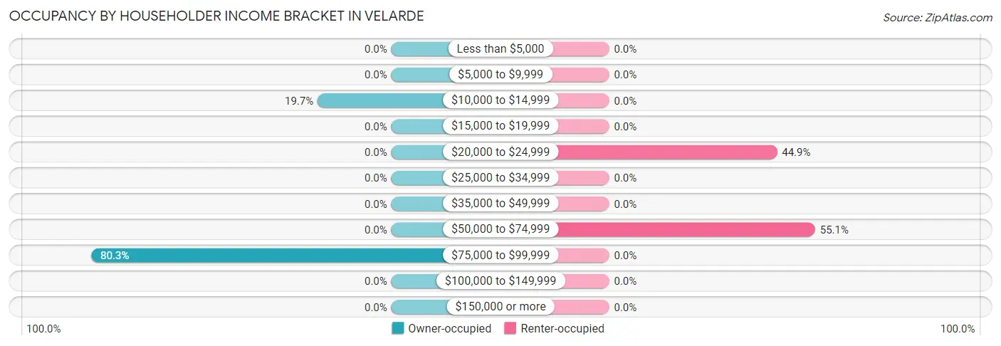 Occupancy by Householder Income Bracket in Velarde