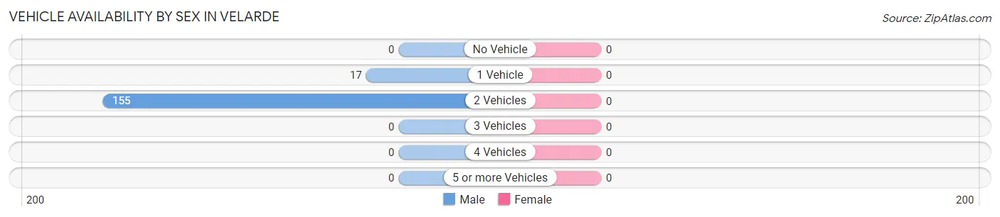 Vehicle Availability by Sex in Velarde