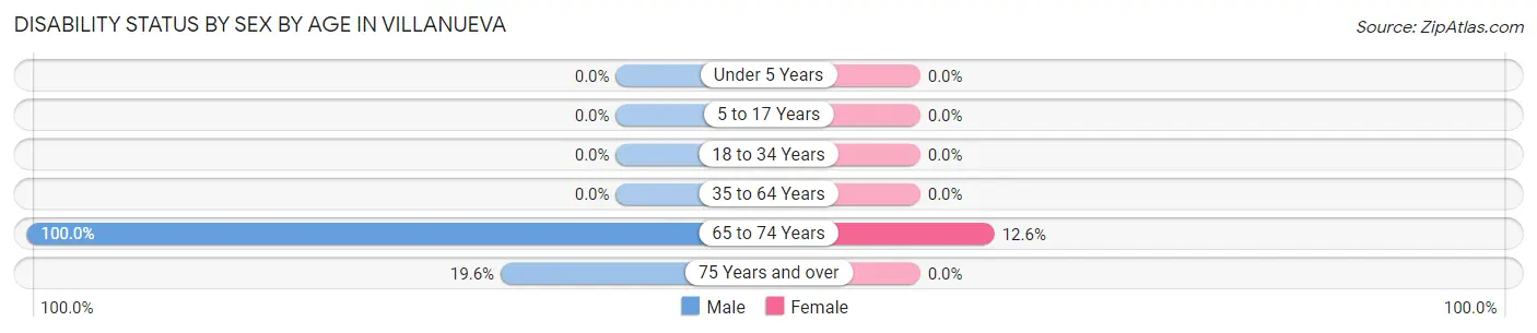 Disability Status by Sex by Age in Villanueva