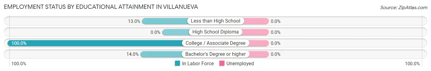 Employment Status by Educational Attainment in Villanueva