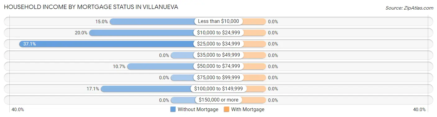 Household Income by Mortgage Status in Villanueva
