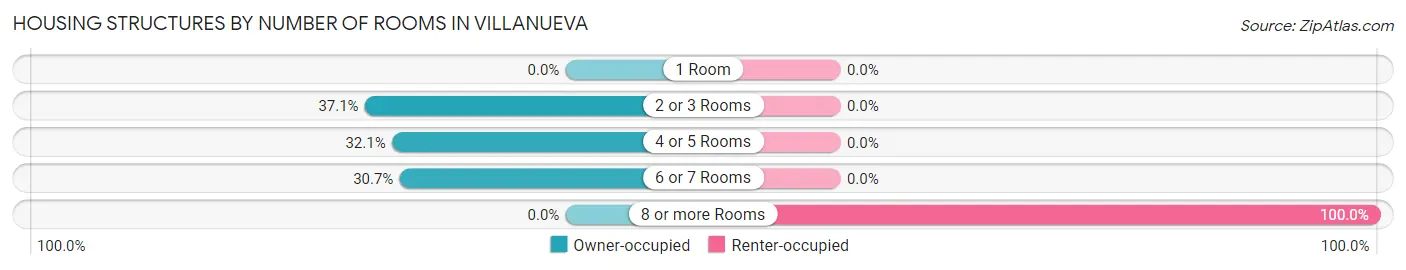 Housing Structures by Number of Rooms in Villanueva