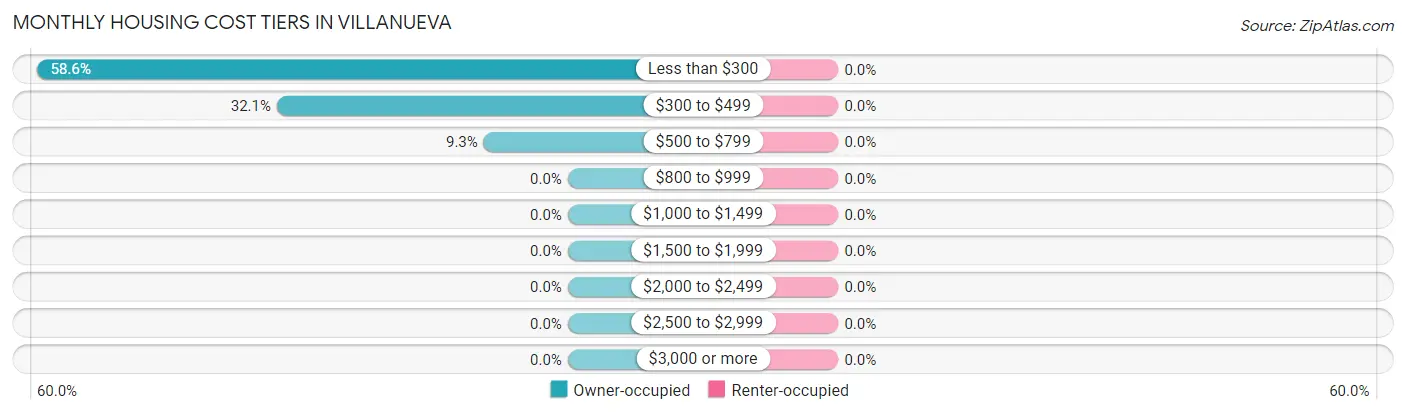 Monthly Housing Cost Tiers in Villanueva